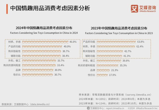 品行业消费者洞察分析：消费者价值观念开放不朽情缘游戏手机版2024年中国情趣用(图3)